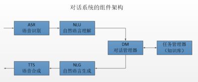 對話系統(tǒng)的簡單綜述及其在智能客服與信息系統(tǒng)維護(hù)中的應(yīng)用